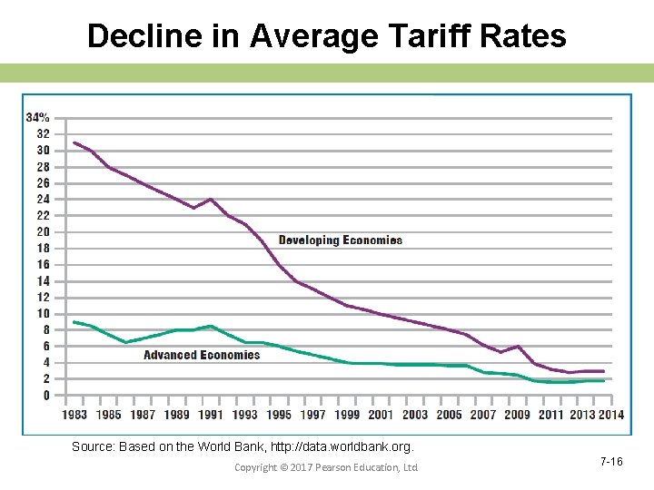 Decline in Average Tariff Rates Source: Based on the World Bank, http: //data. worldbank.