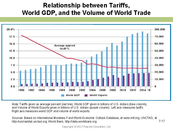 Relationship between Tariffs, World GDP, and the Volume of World Trade Note: Tariffs given