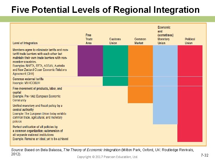 Five Potential Levels of Regional Integration Source: Based on Bela Balassa, Theory of Economic