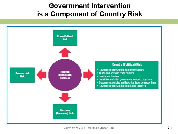 Government Intervention is a Component of Country Risk Copyright © 2017 Pearson Education, Ltd.