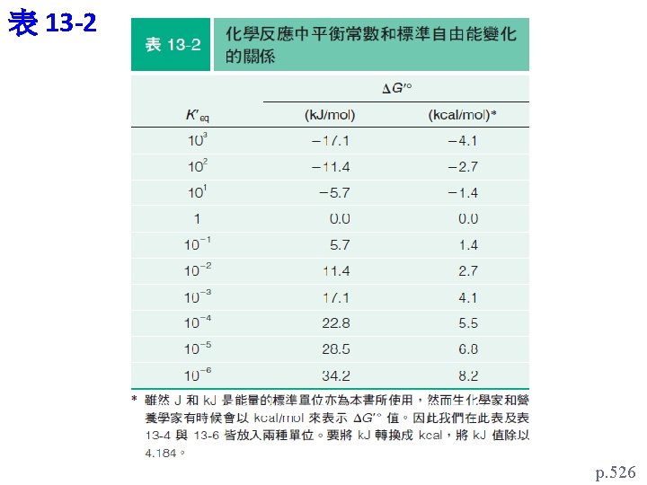 表 13 -2 TABLE 1 -1 p. 526 