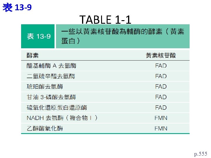表 13 -9 TABLE 1 -1 p. 555 