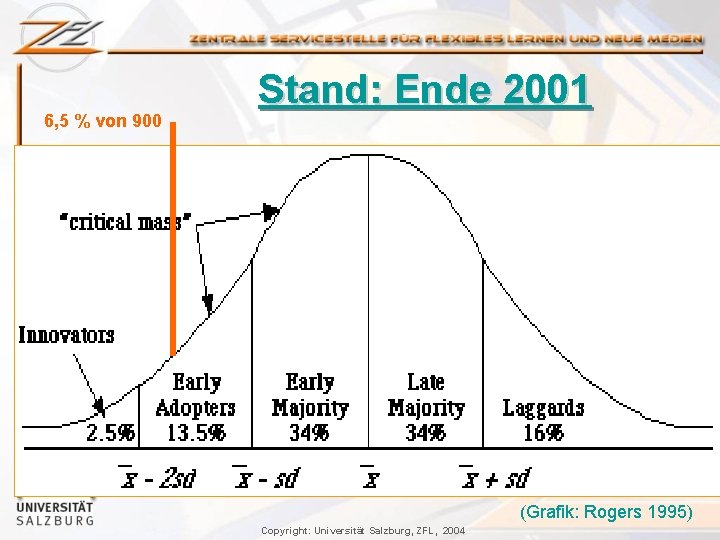 6, 5 % von 900 Stand: Ende 2001 (Grafik: Rogers 1995) Copyright: Universität Salzburg,