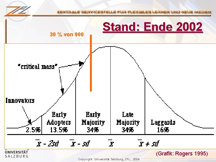 30 % von 900 Stand: Ende 2002 (Grafik: Rogers 1995) Copyright: Universität Salzburg, ZFL,