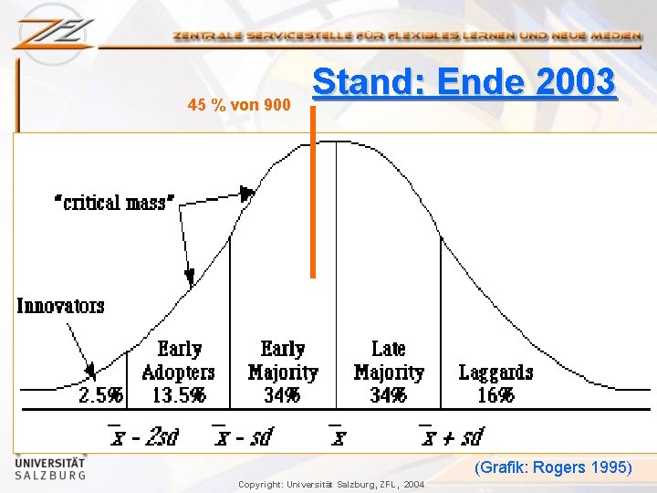 45 % von 900 Stand: Ende 2003 (Grafik: Rogers 1995) Copyright: Universität Salzburg, ZFL,