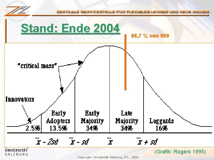 Stand: Ende 2004 66, 7 % von 900 (Grafik: Rogers 1995) Copyright: Universität Salzburg,