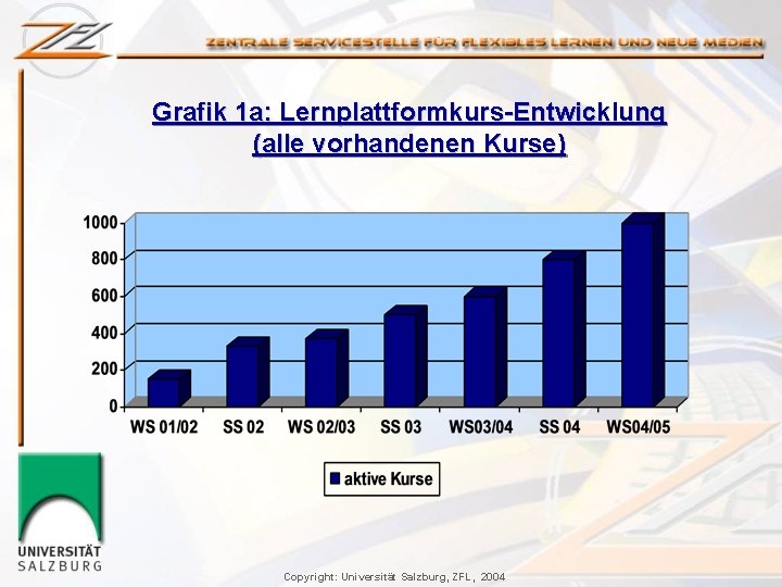 Grafik 1 a: Lernplattformkurs-Entwicklung (alle vorhandenen Kurse) Copyright: Universität Salzburg, ZFL, 2004 