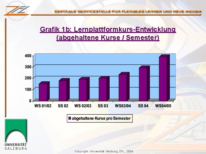 Grafik 1 b: Lernplattformkurs-Entwicklung (abgehaltene Kurse / Semester) Copyright: Universität Salzburg, ZFL, 2004 