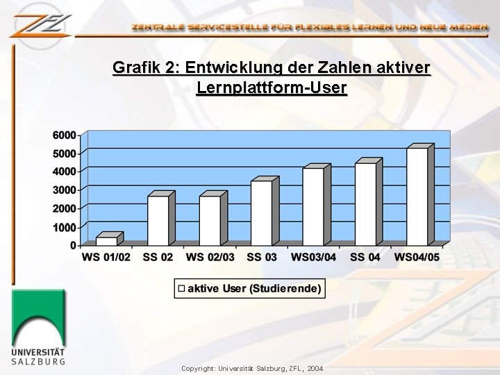 Grafik 2: Entwicklung der Zahlen aktiver Lernplattform-User Copyright: Universität Salzburg, ZFL, 2004 