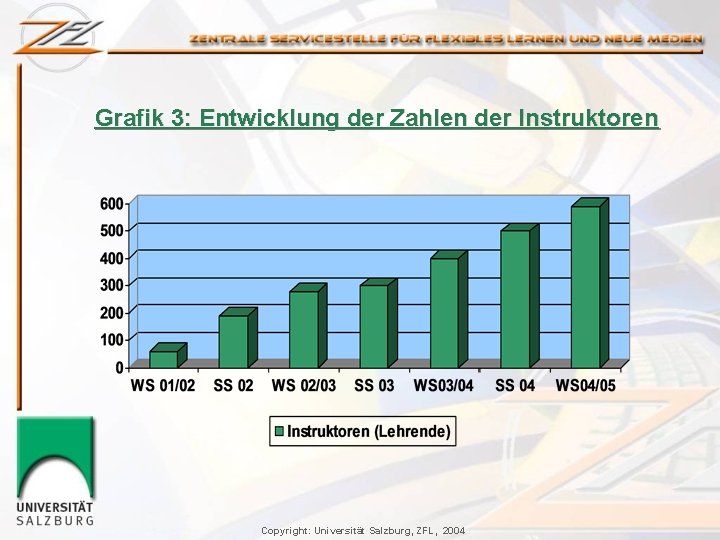 Grafik 3: Entwicklung der Zahlen der Instruktoren Copyright: Universität Salzburg, ZFL, 2004 