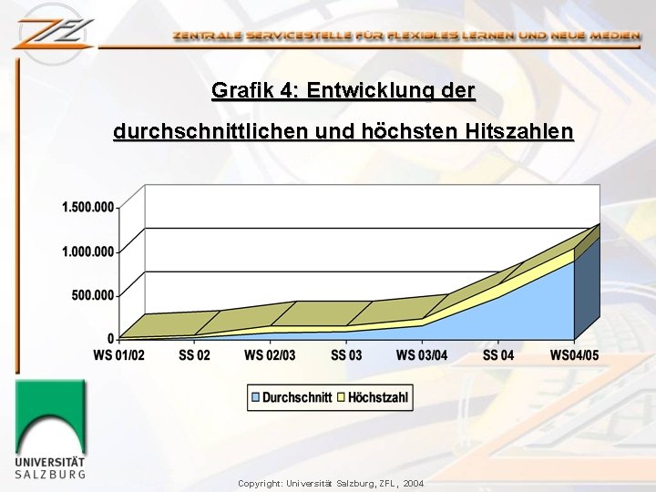 Grafik 4: Entwicklung der durchschnittlichen und höchsten Hitszahlen Copyright: Universität Salzburg, ZFL, 2004 