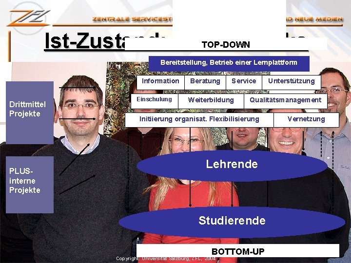 TOP-DOWN Ist-Zustand: Team / Tasks Bereitstellung, Betrieb einer Lernplattform Information Drittmittel Projekte PLUSinterne Projekte