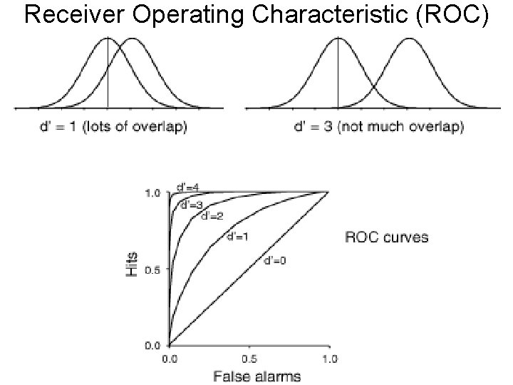 Receiver Operating Characteristic (ROC) 