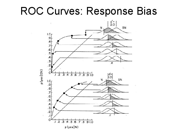 ROC Curves: Response Bias 