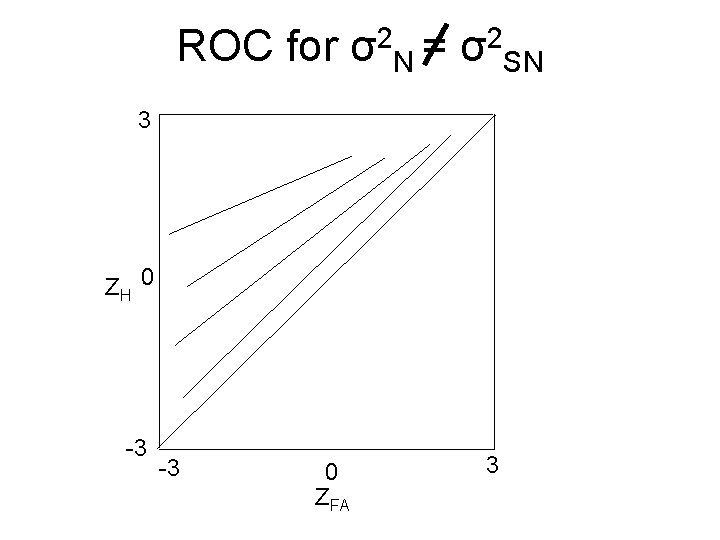 ROC for σ2 N = σ2 SN 3 ZH 0 -3 -3 0 ZFA