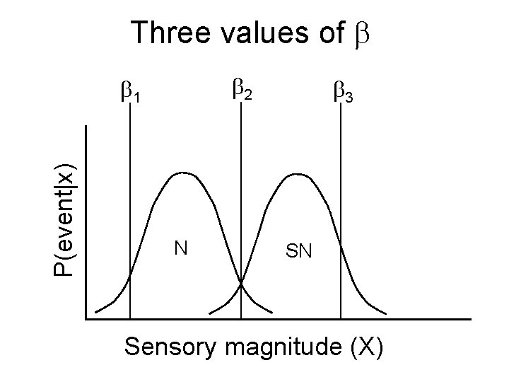 Three values of 2 P(event|x) 1 N 3 SN Sensory magnitude (X) 