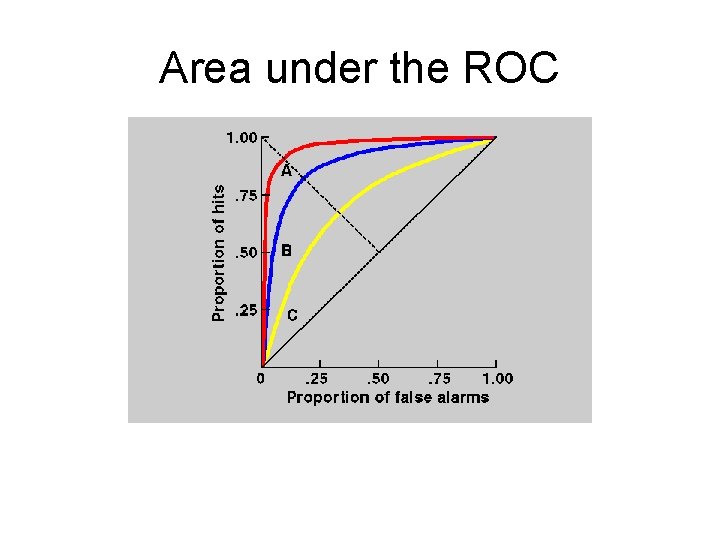 Area under the ROC 