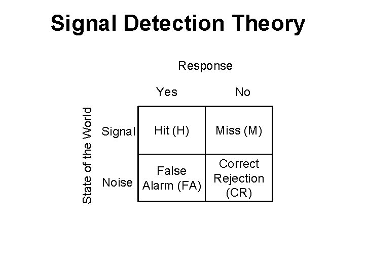 Signal Detection Theory Response State of the World Yes Signal Hit (H) False Noise