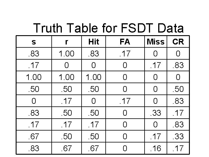 Truth Table for FSDT Data s. 83. 17 1. 00. 50 0. 83. 17.