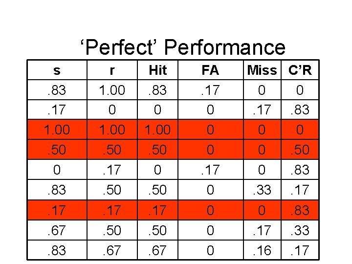 ‘Perfect’ Performance s. 83. 17 1. 00. 50 0. 83 r 1. 00 0