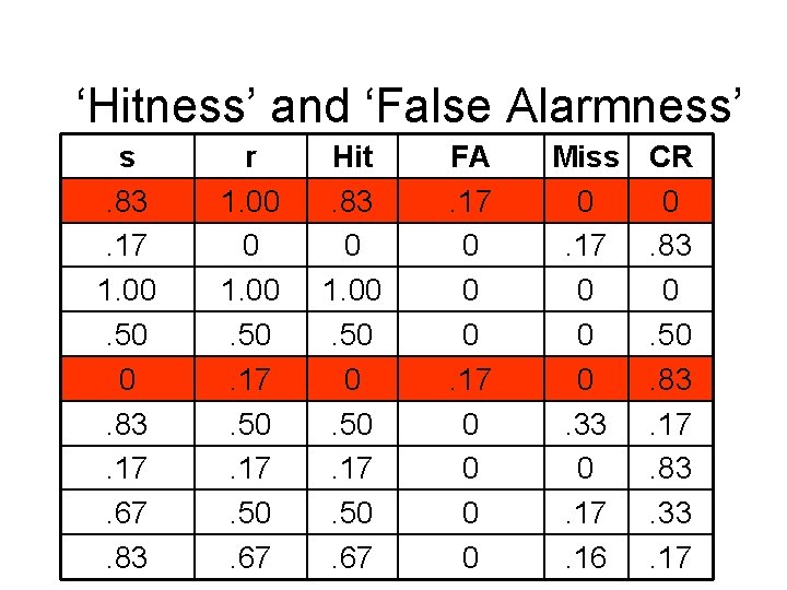 ‘Hitness’ and ‘False Alarmness’ s. 83. 17 1. 00. 50 0. 83. 17. 67.