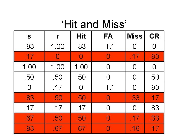 ‘Hit and Miss’ s. 83. 17 1. 00. 50 0. 83. 17. 67. 83