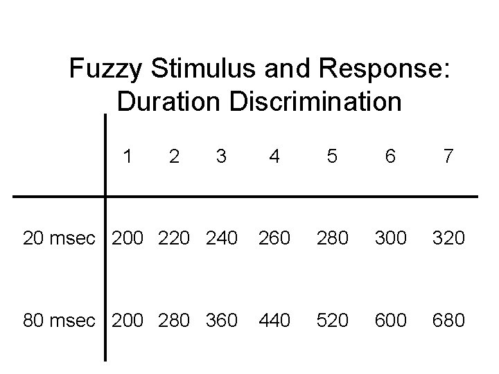 Fuzzy Stimulus and Response: Duration Discrimination 1 2 3 4 5 6 7 20