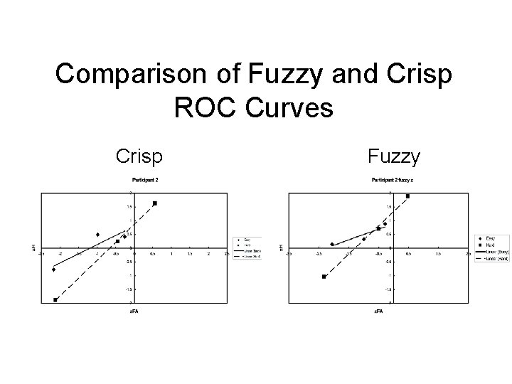 Comparison of Fuzzy and Crisp ROC Curves Crisp Fuzzy 