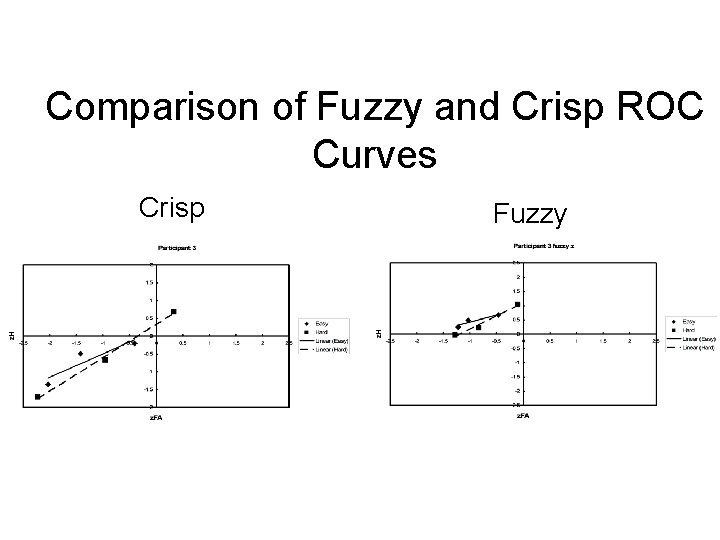 Comparison of Fuzzy and Crisp ROC Curves Crisp Fuzzy 