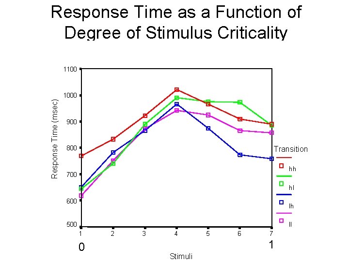 Response Time as a Function of Degree of Stimulus Criticality 1100 Response Time (msec)