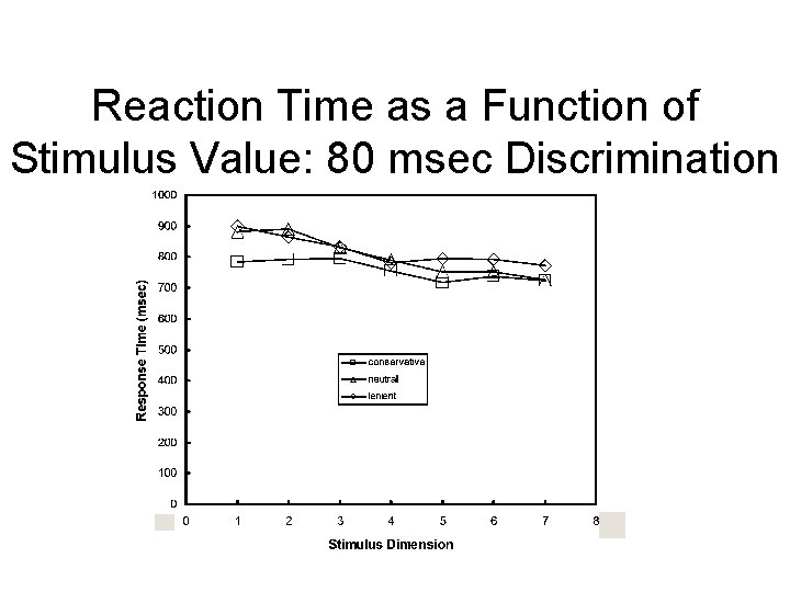 Reaction Time as a Function of Stimulus Value: 80 msec Discrimination 