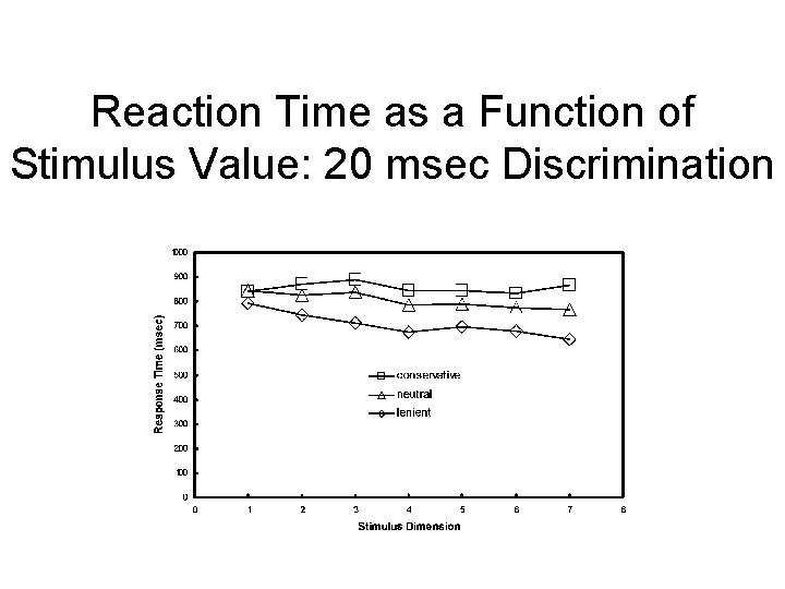 Reaction Time as a Function of Stimulus Value: 20 msec Discrimination 