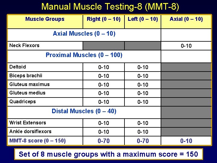 Manual Muscle Testing-8 (MMT-8) Muscle Groups Right (0 – 10) Left (0 – 10)