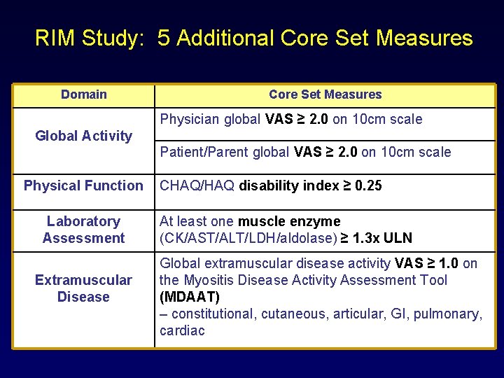 RIM Study: 5 Additional Core Set Measures Domain Core Set Measures Physician global VAS