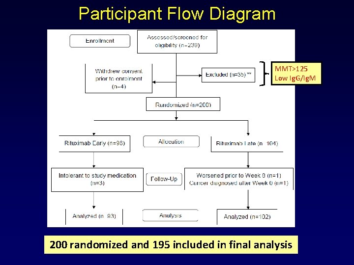 Participant Flow Diagram MMT>125 Low Ig. G/Ig. M 200 randomized and 195 included in