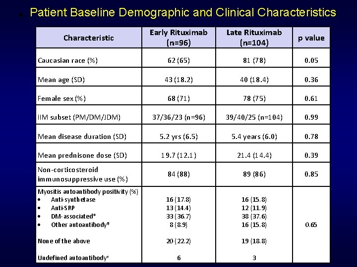 . Patient Baseline Demographic and Clinical Characteristics Early Rituximab (n=96) Late Rituximab (n=104) p