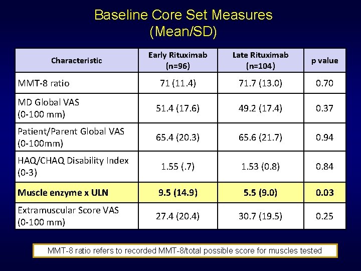 Baseline Core Set Measures (Mean/SD) Early Rituximab (n=96) Late Rituximab (n=104) p value 71