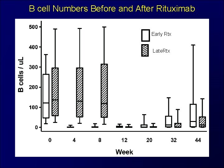 B cell Numbers Before and After Rituximab Early Rtx Late. Rtx 