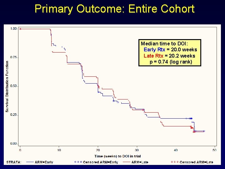 Primary Outcome: Entire Cohort Median time to DOI: Early Rtx = 20. 0 weeks