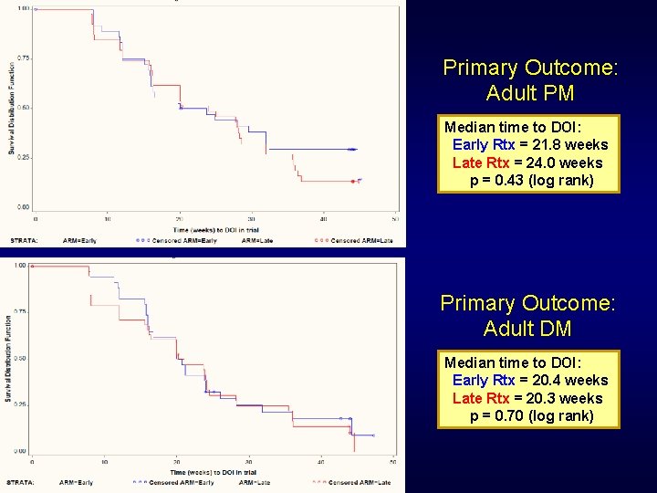 Primary Outcome: Adult PM Median time to DOI: Early Rtx = 21. 8 weeks