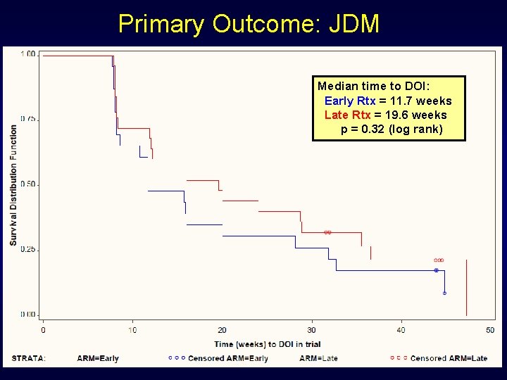 Primary Outcome: JDM Median time to DOI: Early Rtx = 11. 7 weeks Late