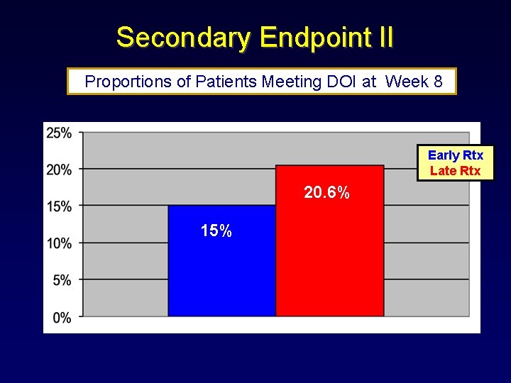 Secondary Endpoint II Proportions of Patients Meeting DOI at Week 8 Early Rtx Late