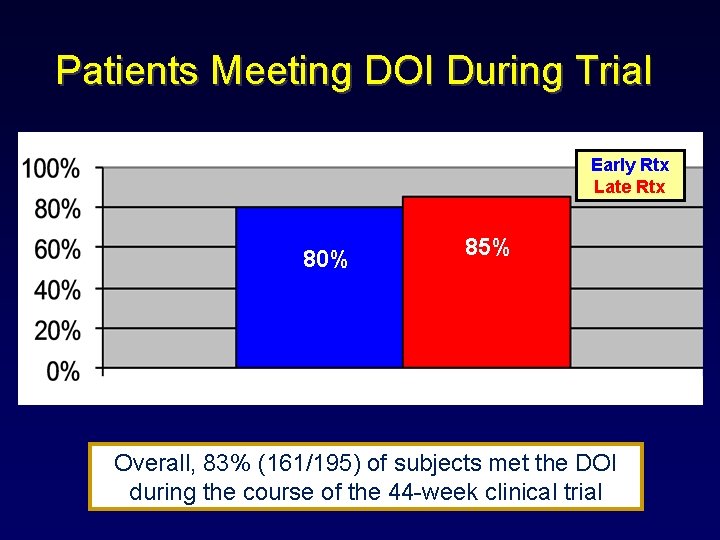 Patients Meeting DOI During Trial Early Rtx Late Rtx 80% 85% Overall, 83% (161/195)