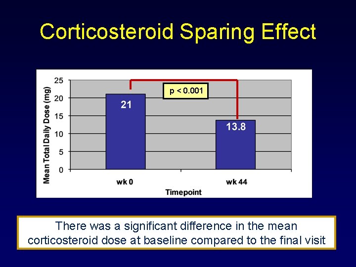 Corticosteroid Sparing Effect p < 0. 001 There was a significant difference in the