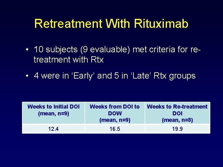 Retreatment With Rituximab • 10 subjects (9 evaluable) met criteria for retreatment with Rtx