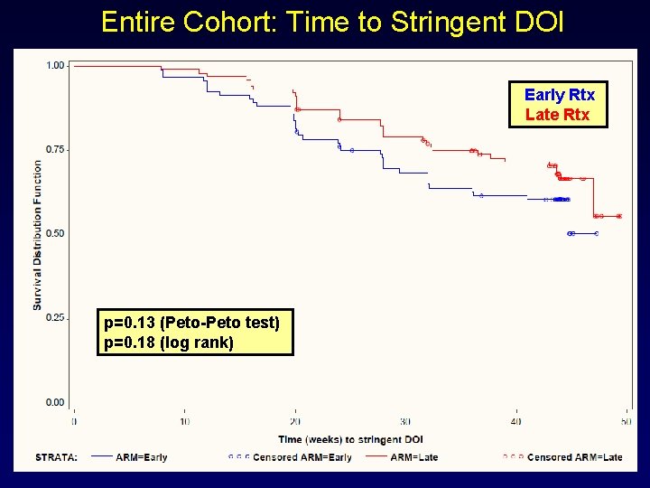 Entire Cohort: Time to Stringent DOI Early Rtx Late Rtx p=0. 13 (Peto-Peto test)