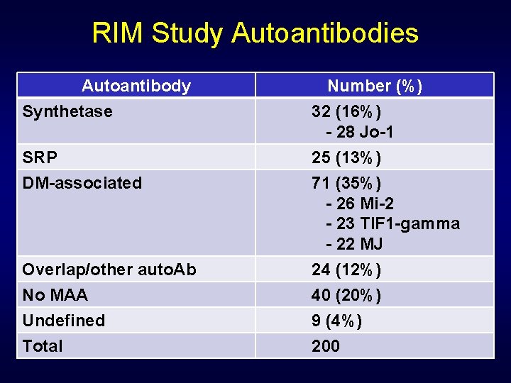 RIM Study Autoantibodies Autoantibody Number (%) Synthetase 32 (16%) - 28 Jo-1 SRP 25