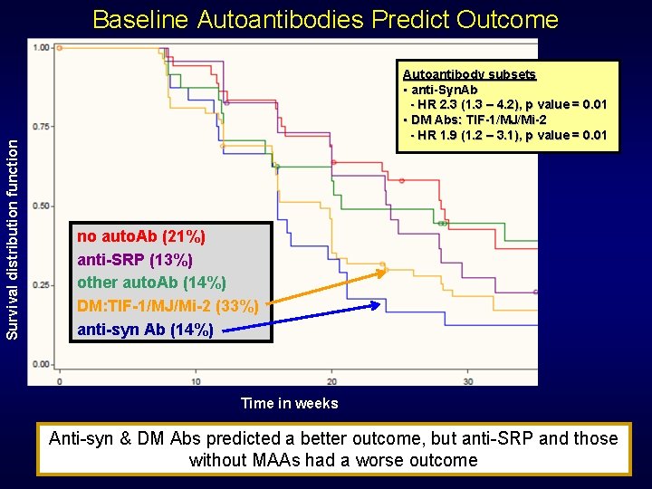 Survival distribution function Baseline Autoantibodies Predict Outcome Autoantibody subsets • anti-Syn. Ab - HR