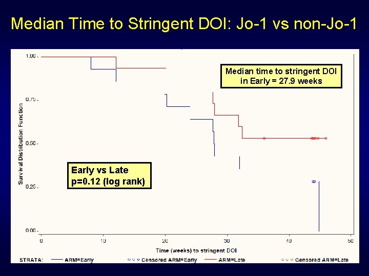 Median Time to Stringent DOI: Jo-1 vs non-Jo-1 Median time to stringent DOI in