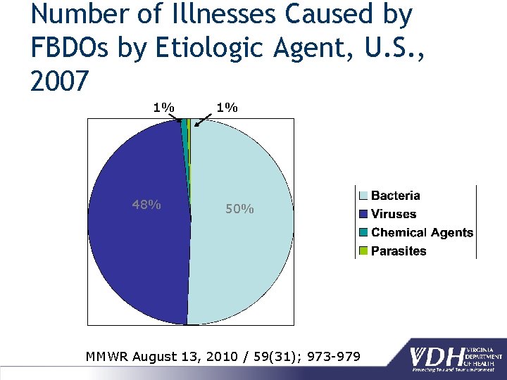Number of Illnesses Caused by FBDOs by Etiologic Agent, U. S. , 2007 1%
